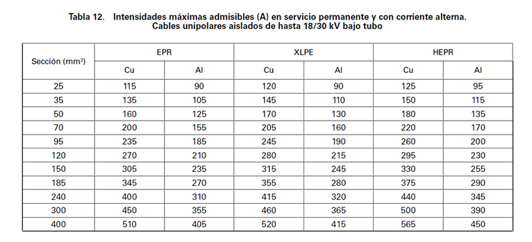 Cálculo de sección por intensidad admisible. Ejemplo de aplicación de coeficientes de corrección.