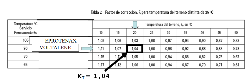 Cálculo de sección por intensidad admisible. Ejemplo de aplicación de coeficientes de corrección.