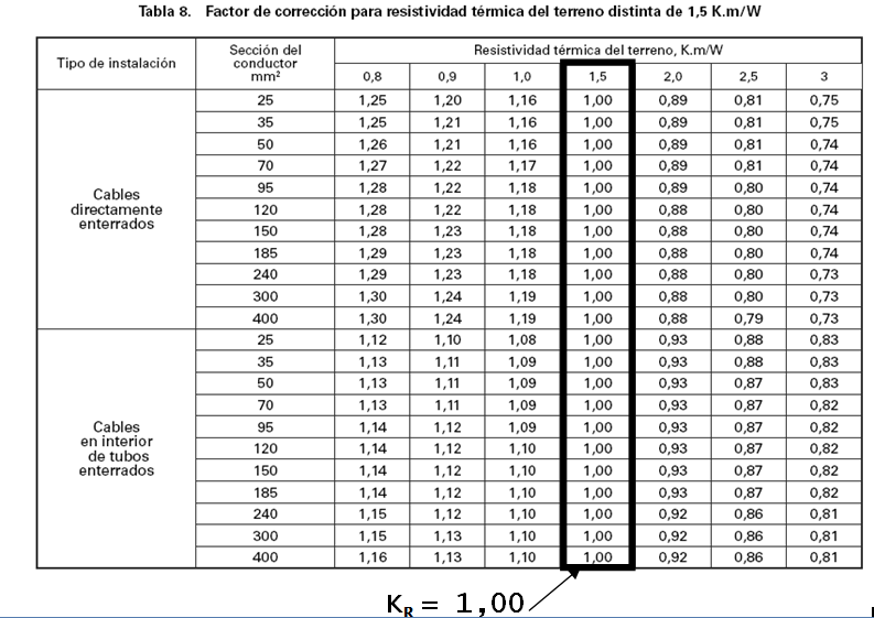 Cálculo de sección por intensidad admisible. Ejemplo de aplicación de coeficientes de corrección.