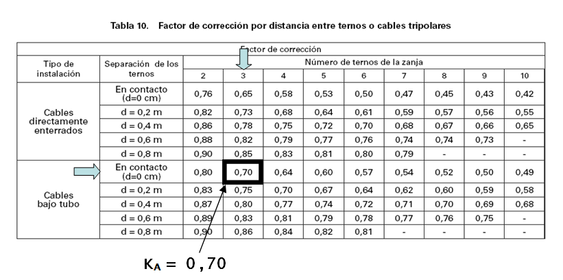 Cálculo de sección por intensidad admisible. Ejemplo de aplicación de coeficientes de corrección.
