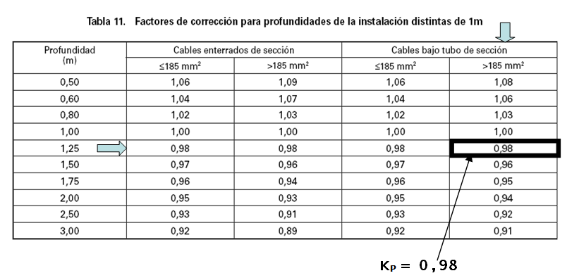 Cálculo de sección por intensidad admisible. Ejemplo de aplicación de coeficientes de corrección.