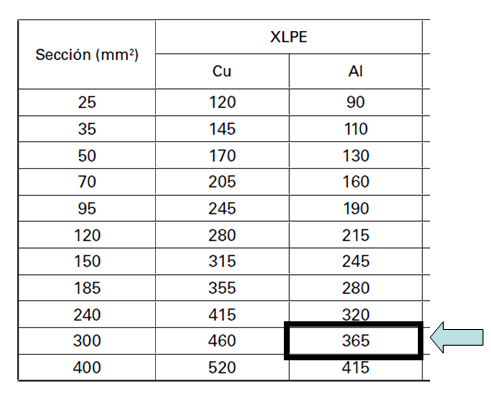 Cálculo de sección por intensidad admisible. Ejemplo de aplicación de coeficientes de corrección.
