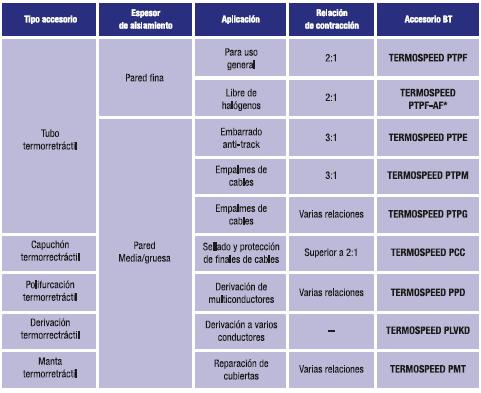 Tabla características accesorio Prysmian Termospeed