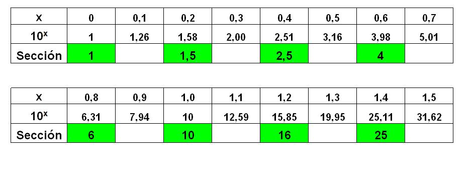 Valores de sección de un conductor